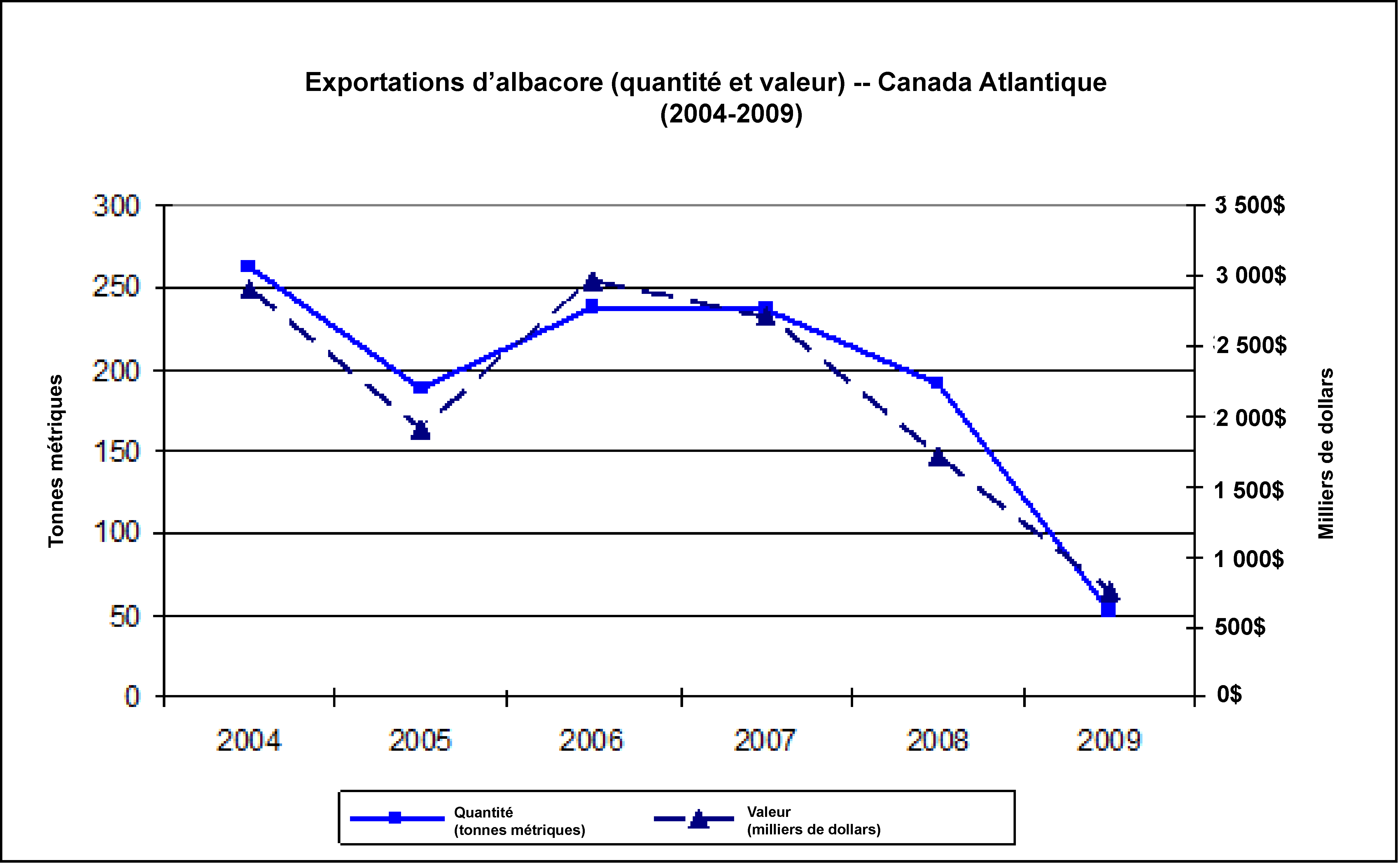 Quantité et valeur des exportations d’albacore