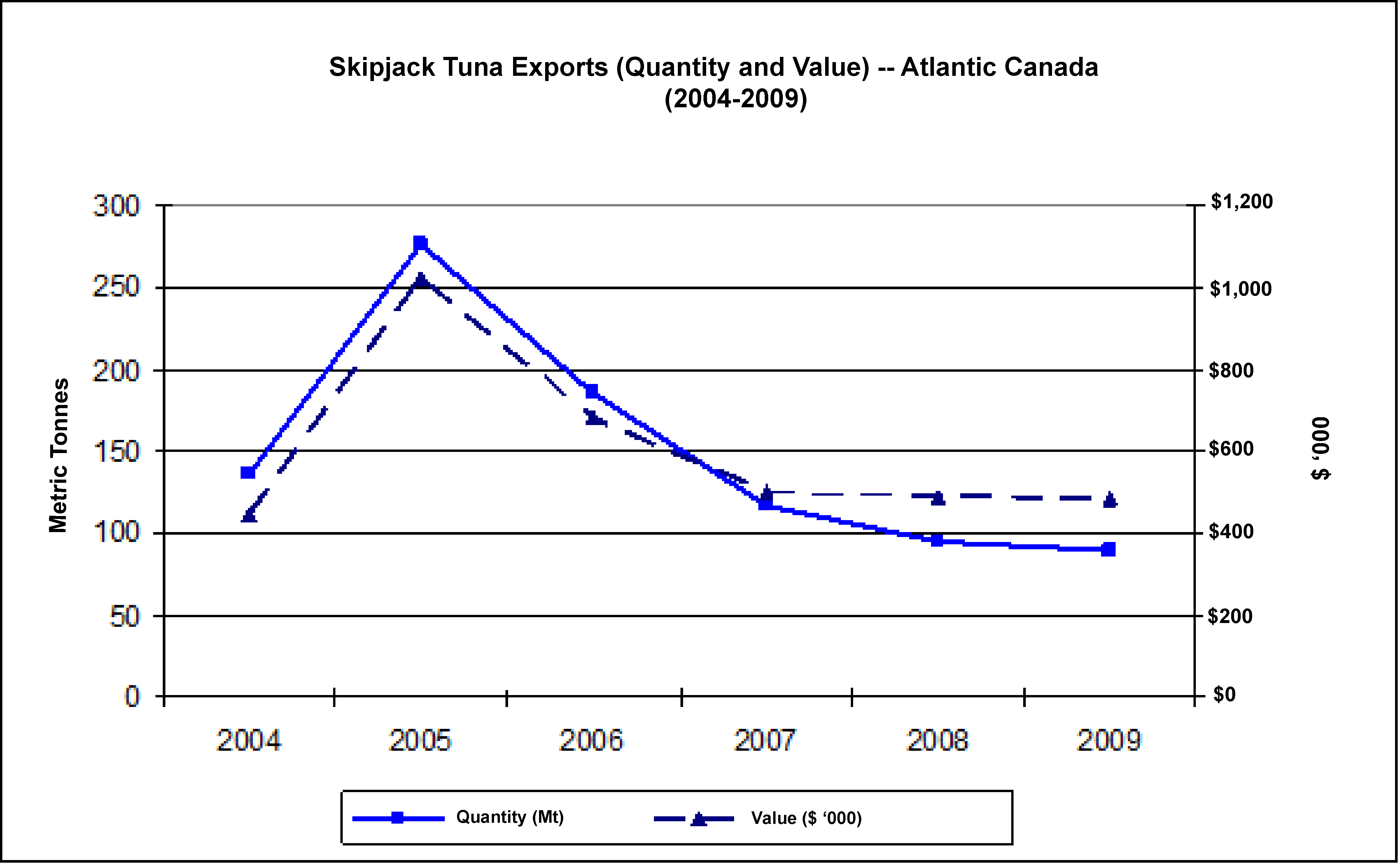 Figure of quantity and value of Skipjack Tuna exports