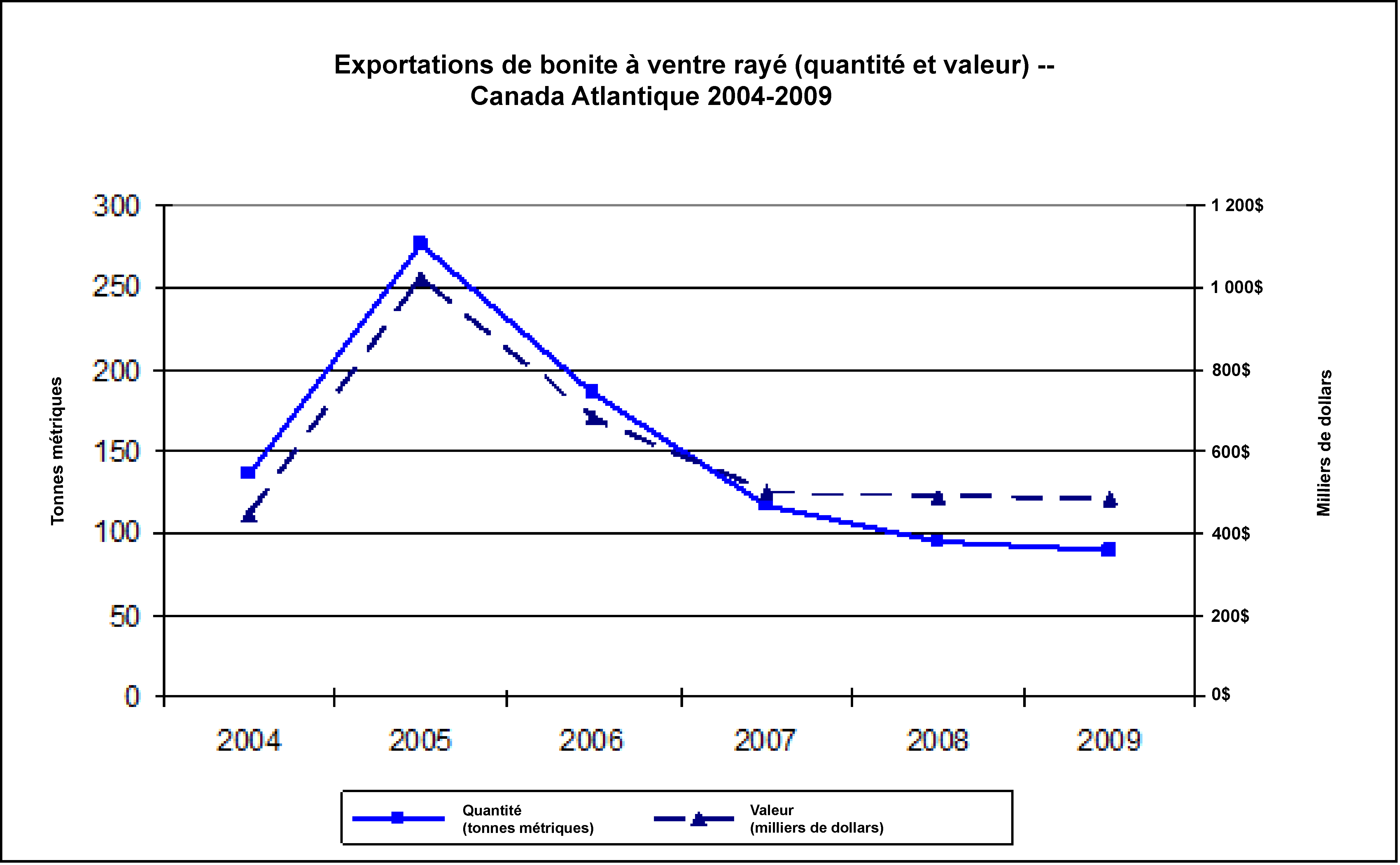 Quantité et valeur des exportations de bonite à ventre rayé