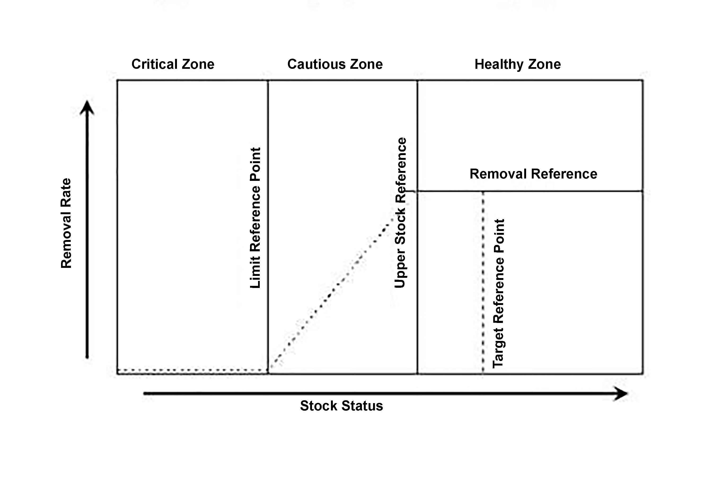 schematic of the precautionary approach