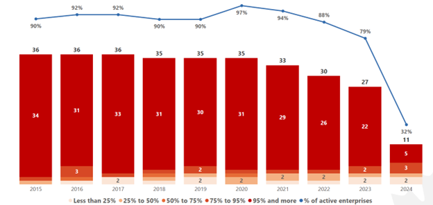 Figure 10 shows a combined line (curve) and bar graph. Text version follows.