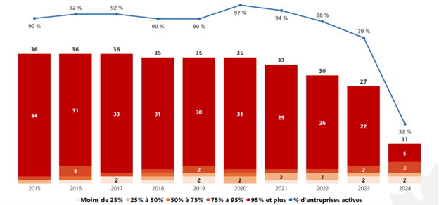Figure 10 : un graphique linéaire (courbe) et un graphique à barres. La version textuelle suit.