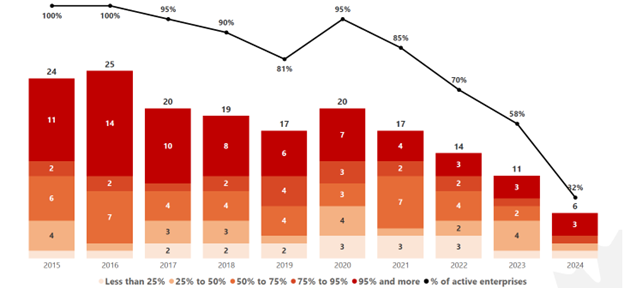 Figure 11 shows a combined line (curve) and bar graph. Text version follows.