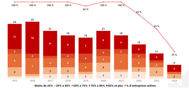 Figure 11 : un graphique linéaire (courbe) et un graphique à barres. La version textuelle suit.