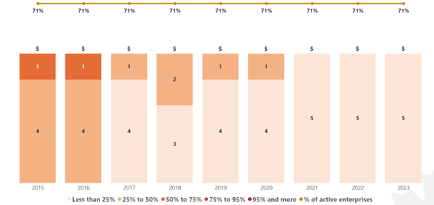 Figure 12 shows a combined line (curve) and bar graph. Text version follows.