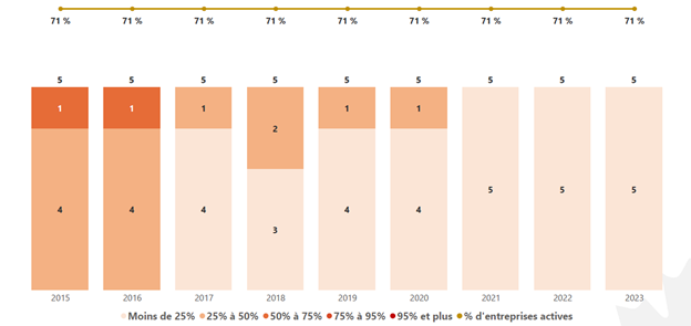 Figure 12 : un graphique linéaire (courbe) et un graphique à barres. La version textuelle suit.