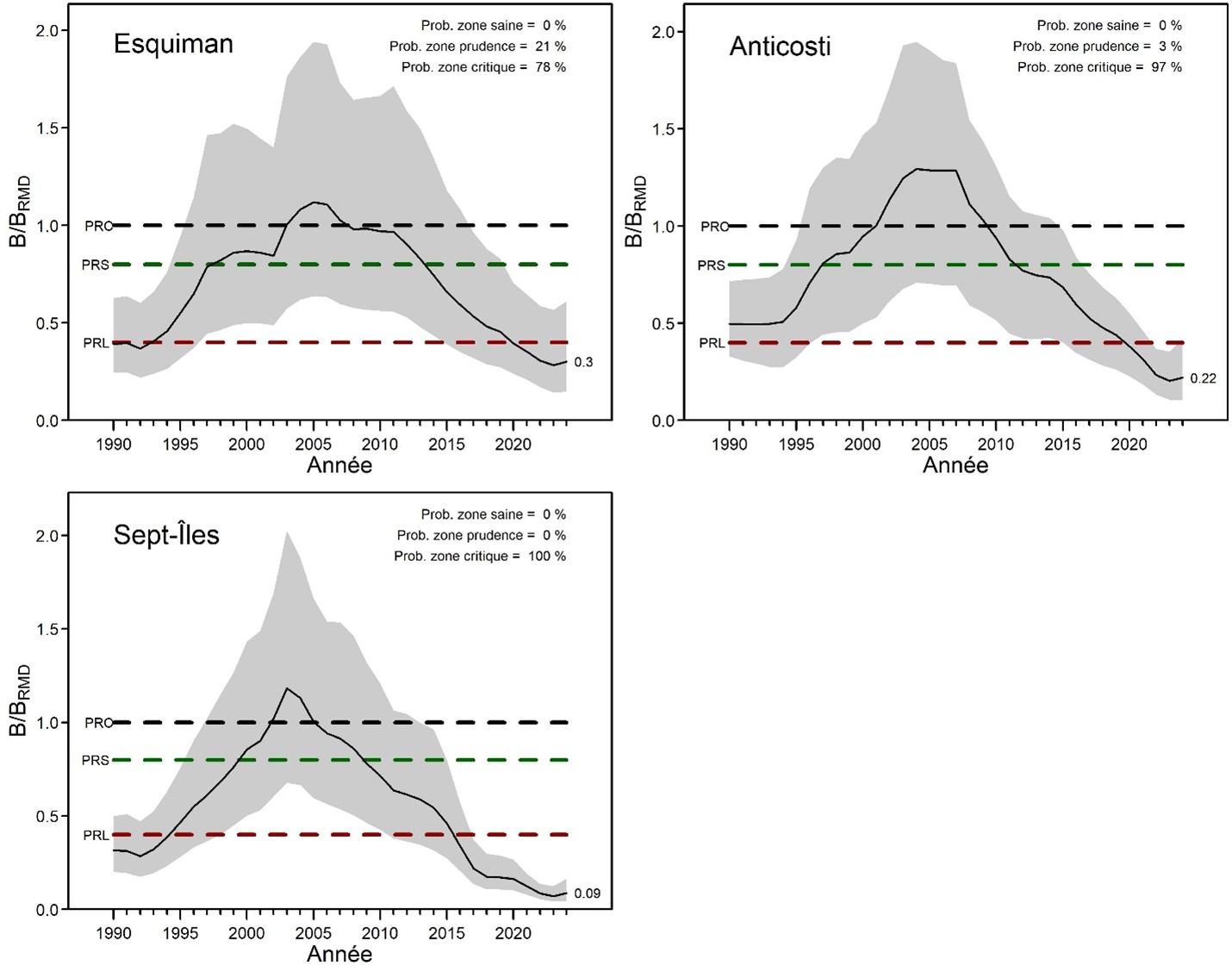 La figure 13 montre 3 graphiques de la trajectoire des stocks. La version textuelle suit.