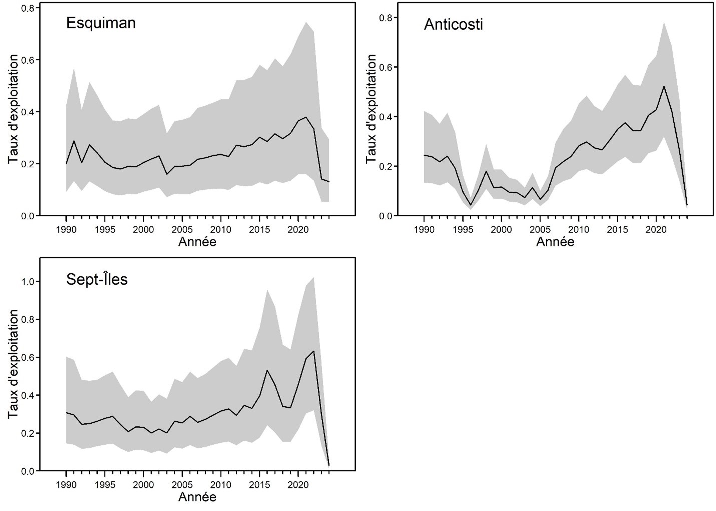 La figure 14 montre 3 graphiques de la trajectoire des stocks. La version textuelle suit.