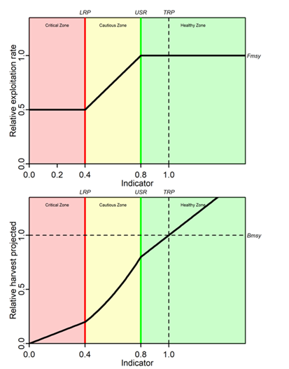 A pair of line graphs. Text version follows.