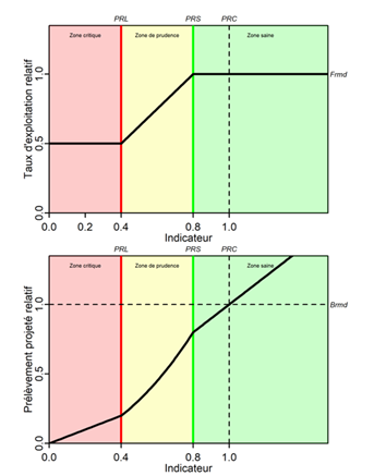 Une paire de graphiques linéaires. La version textuelle suit.