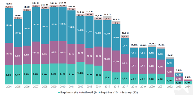 Figure 3 shows a vertical bar graph. Text version follows.