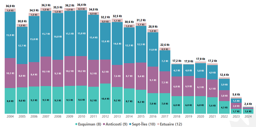 La figure 3 montre un graphique à barres verticales. La version textuelle suit.
