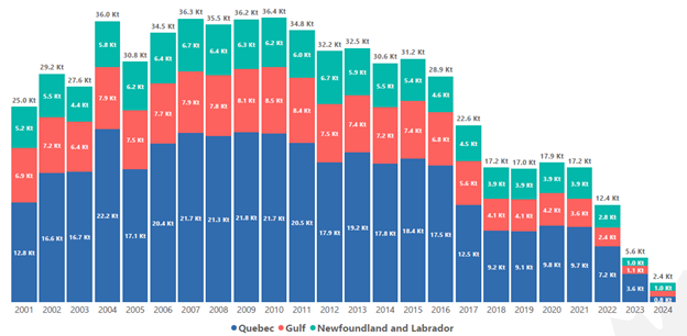 Figure 4 shows a vertical bar graph. Text version follows.