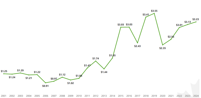 Figure 5 shows a line graph. Text version follows.
