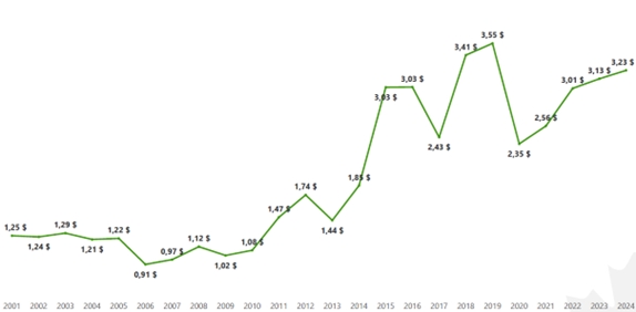 La figure 5 montre un graphique linéaire. La version textuelle suit.