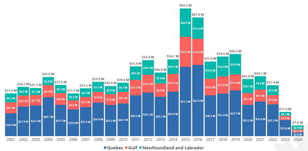 Figure 6 shows a vertical bar graph. Text version follows.