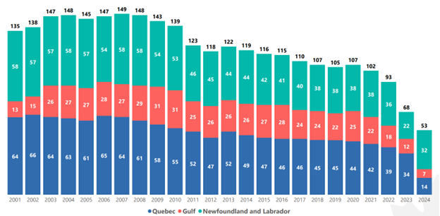 Figure 7 shows a vertical bar graph. Text version follows.