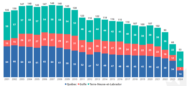 La figure 7 montre un graphique à barres verticales. La version textuelle suit.