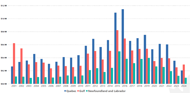 Figure 8 shows a vertical bar graph. Text version follows.