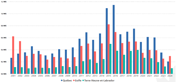 La figure 8 montre un graphique à barres verticales. La version textuelle suit.