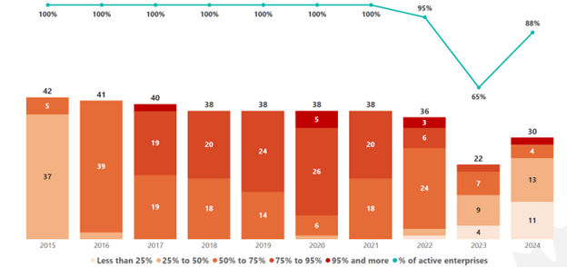 Figure 9 shows a combined line (curve) and bar graph. Text version follows.