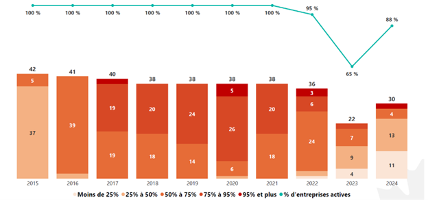 Figure 9 : un graphique linéaire (courbe) et un graphique à barres. La version textuelle suit.