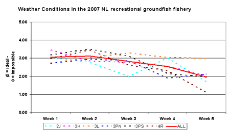 Weather Conditions in the 2007