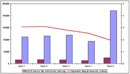 Summary of weather conditions