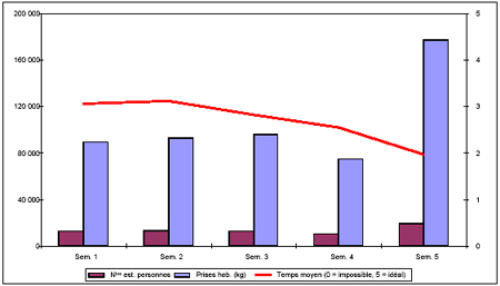 Résumé des conditions climatiques, du nombre de participants et des prises