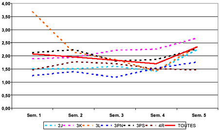 Taille observée du poisson (kg) selon la semaine et la division de l'OPANO