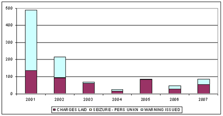 Violations recreational groundfish fisheries by year (all NL)