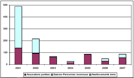 Nombre d'infractions selon l'année