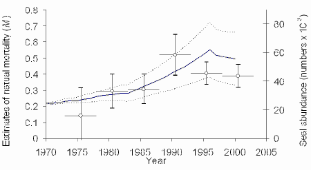 Covariation between grey seal abundance and natural mortality of cod