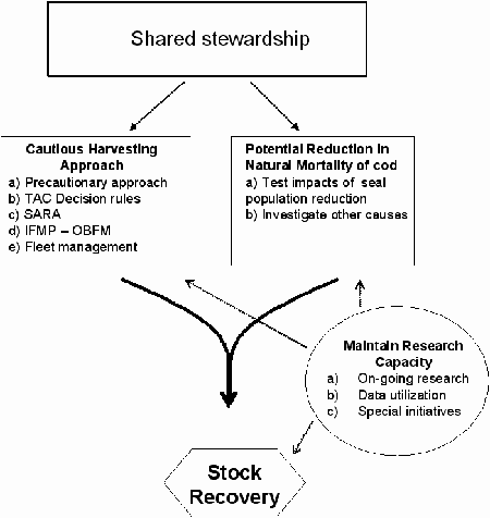 Shared Stewardship (diagram)