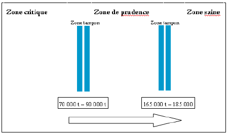 zones