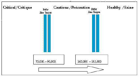 Precautionary Approach in the Canadian fishery