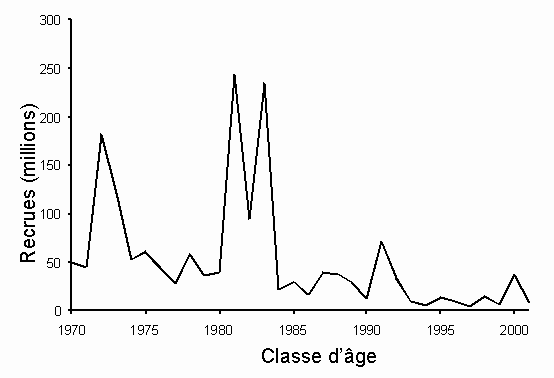 Fig. 10. Effectif des classes d'âge