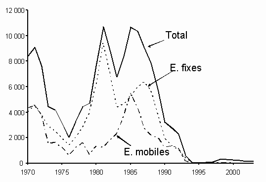 Fig. 12. Prises nominales (en haut) et par type d'engin (en bas)