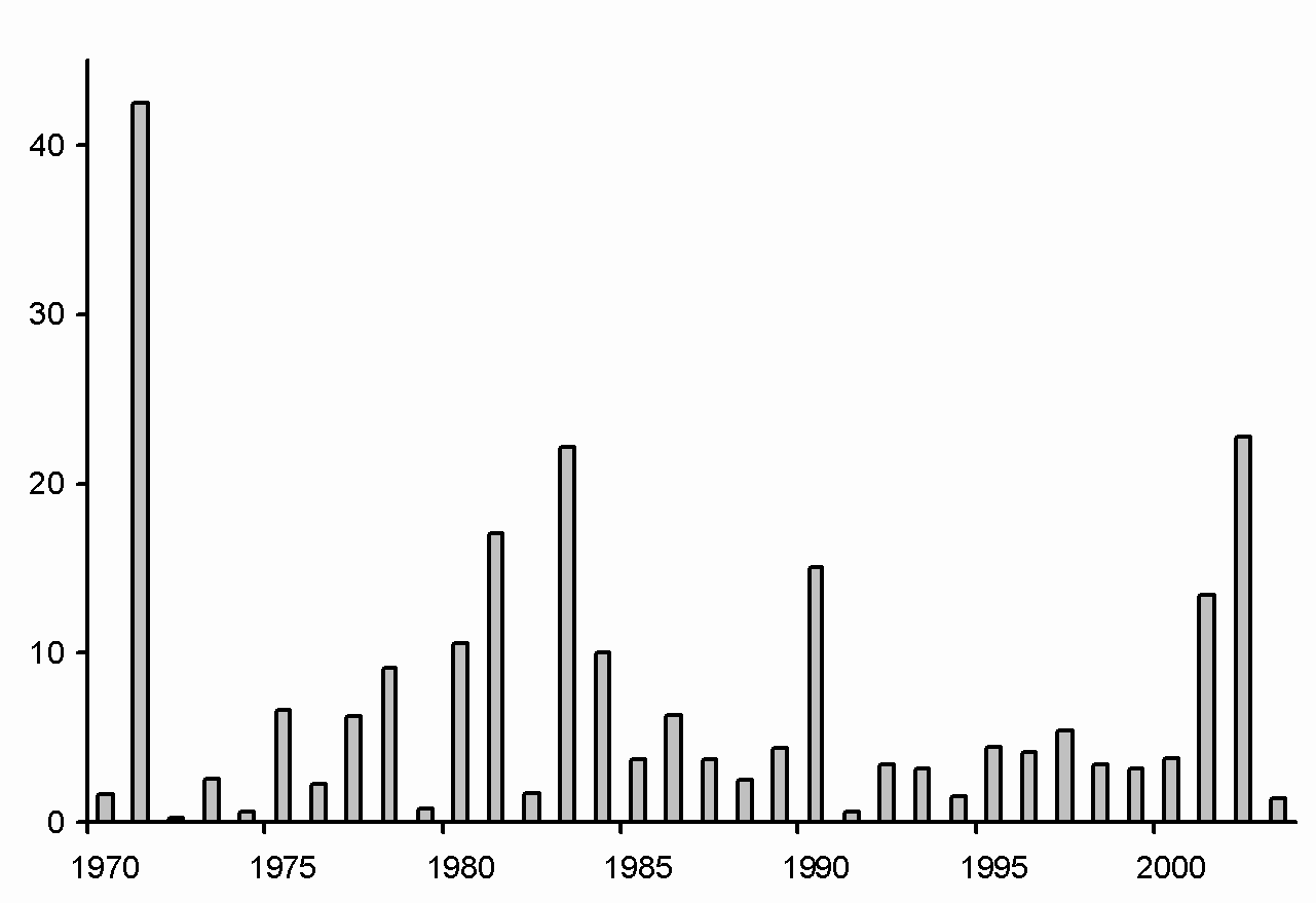 Fig. 18. Recrutement à l'âge&nbsp;3 d'après le relevé NS
