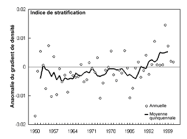 Fig. 21. Stratification de la densité verticale