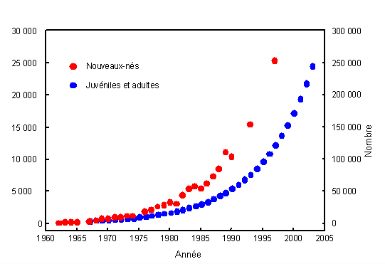 Fig. 22. Abondance du phoque gris sur l'île de Sable