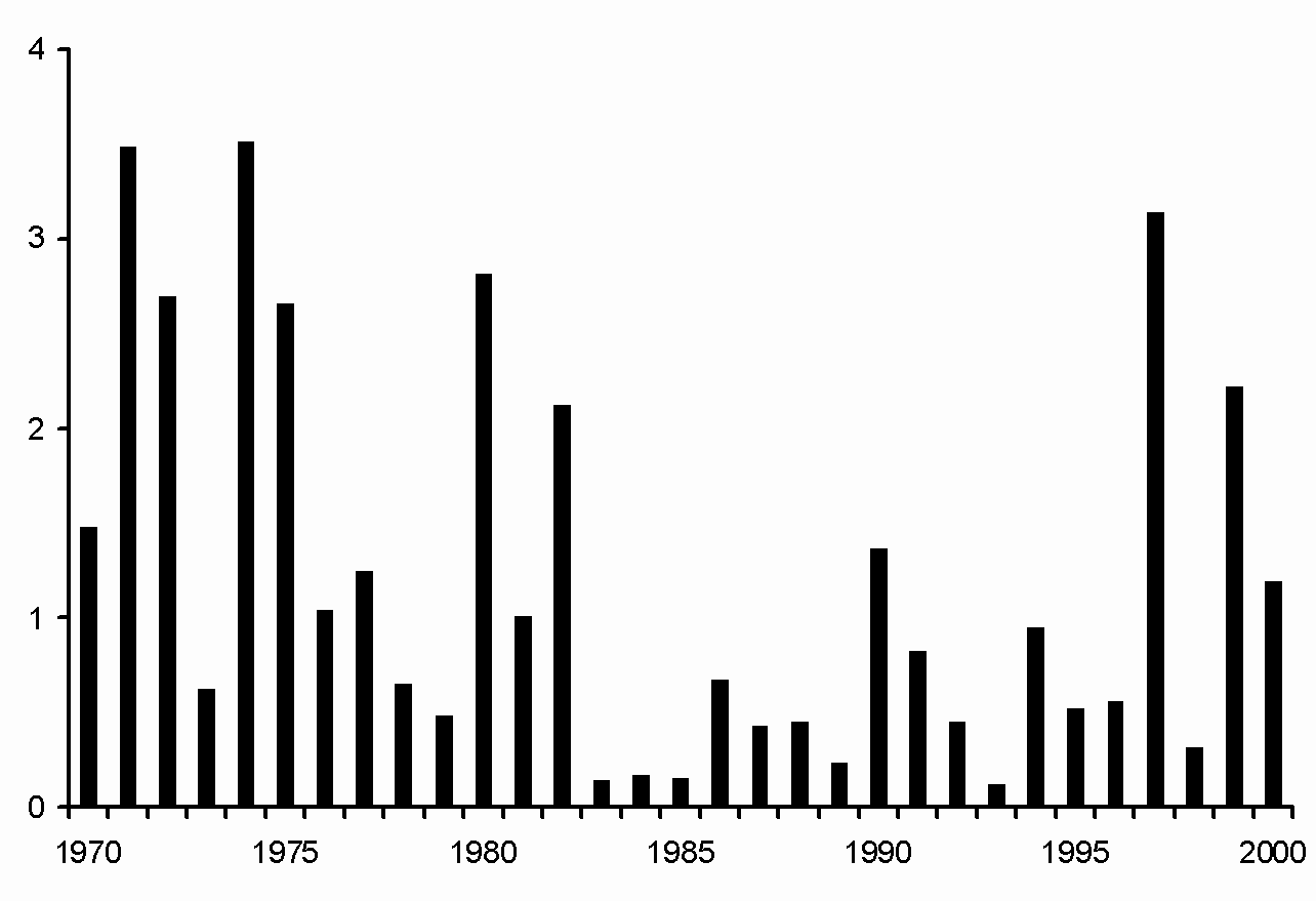 Fig. 23. Morue de 4VsW : Taux de recrutement (recrues/BSR).