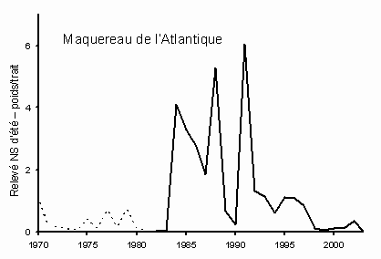 Fig. 24. Abondance des poissons pélagiques