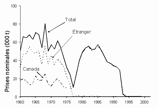 Fig. 2. Prises nominales des flottilles et étrangères