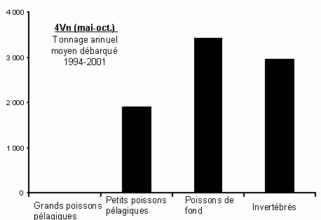 Fig. 30. Débarquements moyens (tonnes)