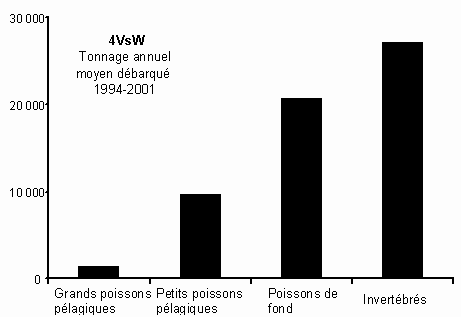 Fig. 30. Débarquements moyens (tonnes)