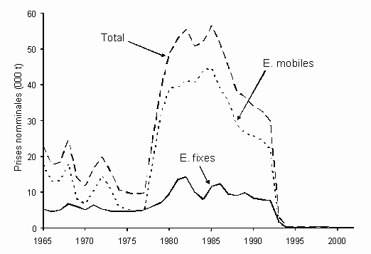 Fig. 3. Prises nominales des flottilles de pêche