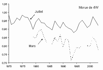Fig. 7. Morue de 4VsW: Condition de la morue de 4W et 4Vs