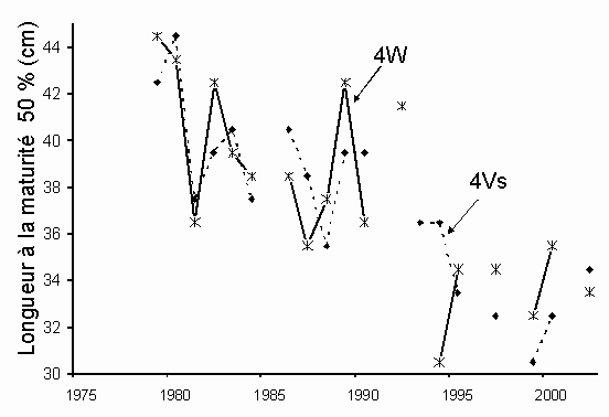 Fig. 8. Longueur des femelles de 4Vs et 4W à la maturité 50&nbsp;%