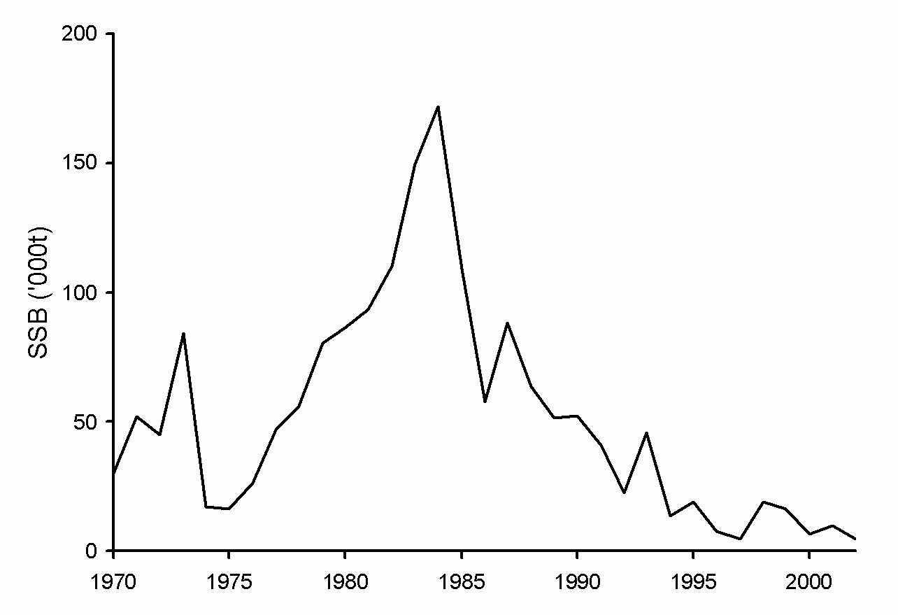 Fig. 9. 4VsW cod: Spawning stock biomass